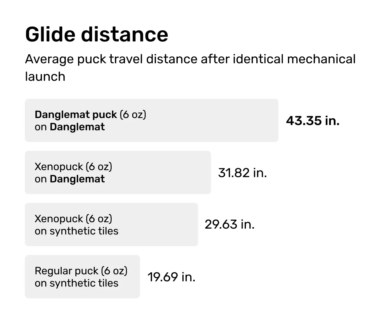 Danglemat glide distance comparison from Dangleverse testing.